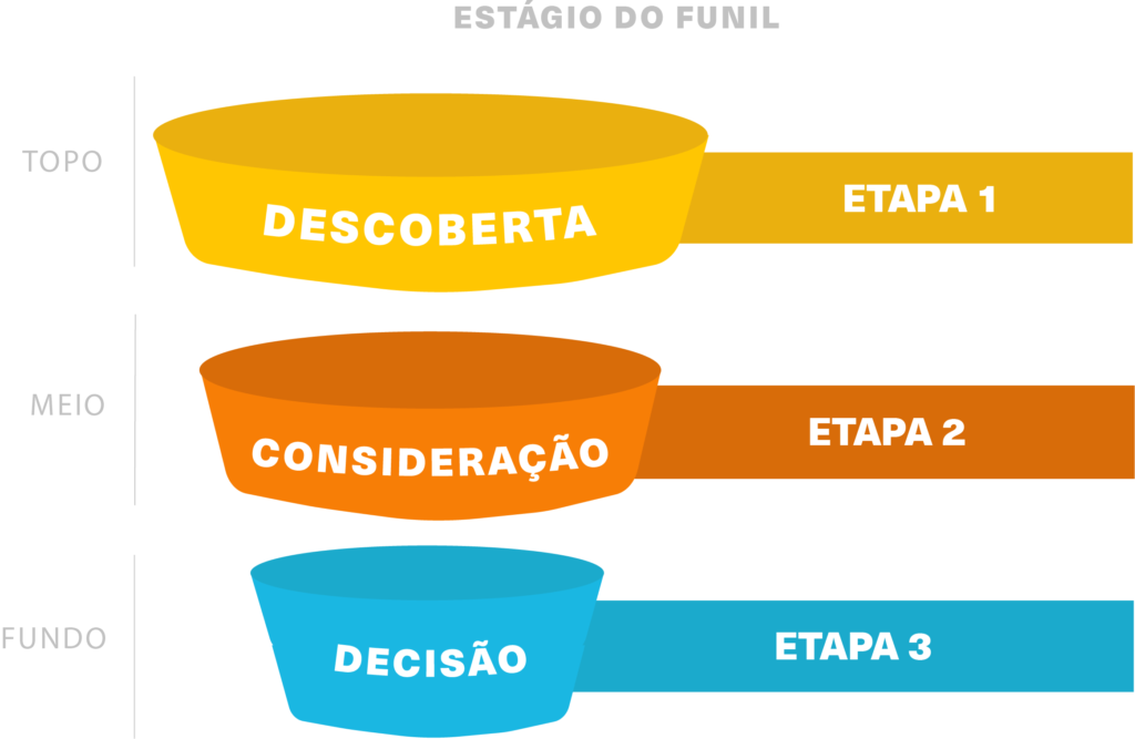 Funil representando as etapas da jornada do cliente divido em três partes: No topo, Descoberta. No meio, Consideração e por fim, no fundo a etapa de decisão.