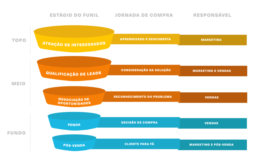 Funil de vendas imobiliário - Marketing vs Vendas