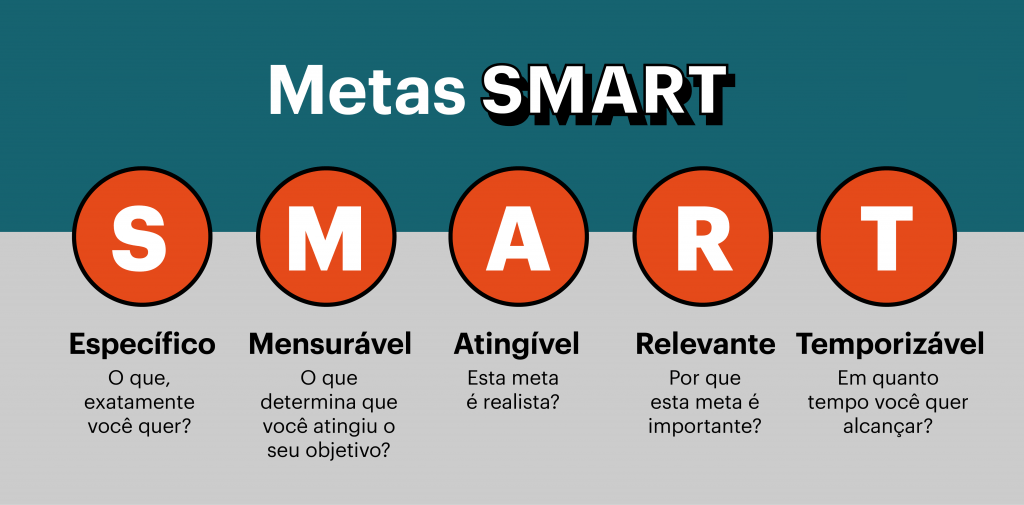 Meta SMART para planejamento de Marketing Imobiliário