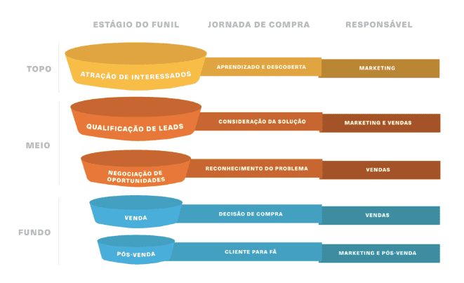  Imagem mostra o funil de vendas imobiliário dividido em 3 partes. Topo, que é atração de interessados em amarelo. Meio, que é a qualificação de leads imobiliários e negociação de oportunidades, em laranja. Fundo, que é venda e pós-venda em azul.