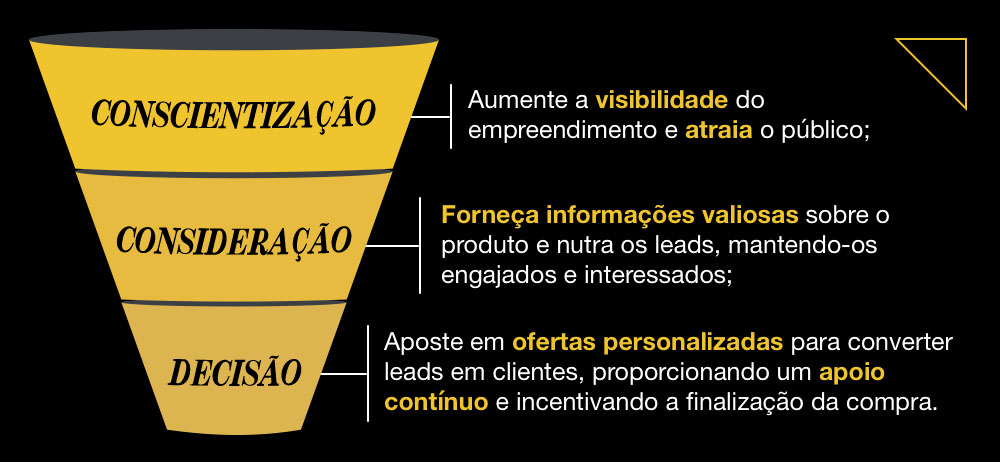 Banner preto, com detalhes em branco e amarelo que mostra fases do funil de vendas imobiliário: conscientização, conversão e decisão