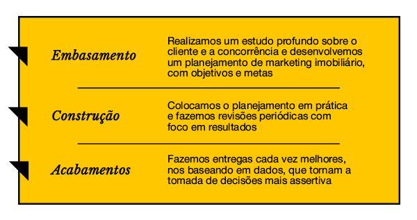 Banner que mostra como a Blocco Ag. consegue alavancar vendas imobiliárias com estratégias de marketing